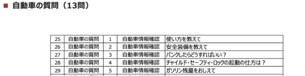 自動車向けAI音声アシスタント対決！高評価はメルセデス? BMW? それともSiri? イードとロボットスタートが比較テストを実施