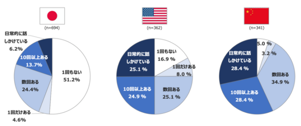 自動車向けAI音声アシスタント対決！高評価はメルセデス? BMW? それともSiri? イードとロボットスタートが比較テストを実施