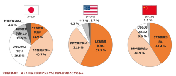 自動車向けAI音声アシスタント対決！高評価はメルセデス? BMW? それともSiri? イードとロボットスタートが比較テストを実施