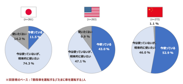 自動車向けAI音声アシスタント対決！高評価はメルセデス? BMW? それともSiri? イードとロボットスタートが比較テストを実施