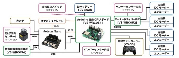 ヴイストンがメカナムホイールの台車ロボット「JetBot Mecanum」発売　NVIDIA「Jetson Nano」搭載、可搬重量約40kg