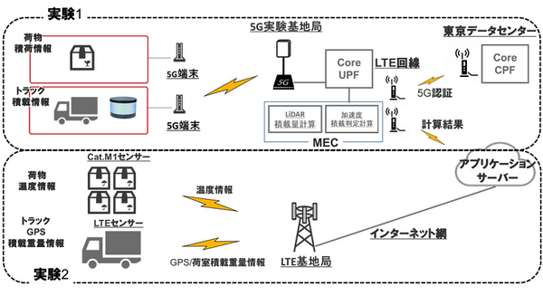WCPと日本通運、ローカル5Gでスマート物流の実証実験を実施　トラックの積載状況や積み込み判定を可視化