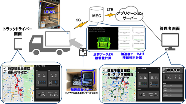WCPと日本通運、ローカル5Gでスマート物流の実証実験を実施　トラックの積載状況や積み込み判定を可視化