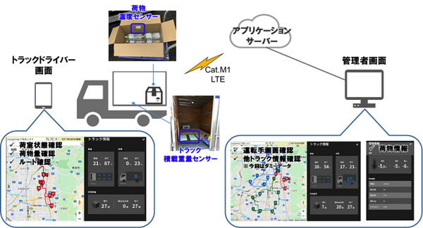 WCPと日本通運、ローカル5Gでスマート物流の実証実験を実施　トラックの積載状況や積み込み判定を可視化