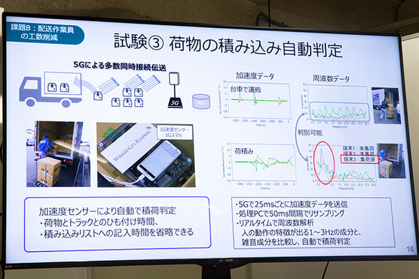 日本通運がソフトバンクのローカル5Gを活用した「スマート物流」を公開　LPWA、LiDAR、加速度センター、集荷配車システムをデモ　シャープも協力