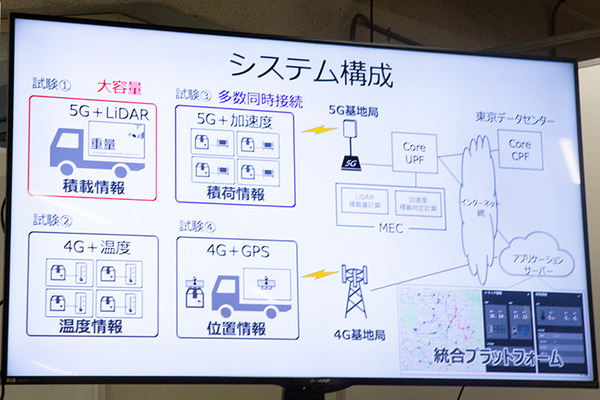 日本通運がソフトバンクのローカル5Gを活用した「スマート物流」を公開　LPWA、LiDAR、加速度センター、集荷配車システムをデモ　シャープも協力