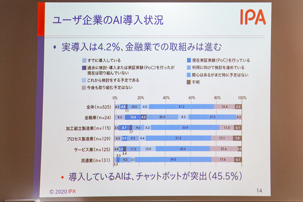「AI白書2020」(IPA編)が3月2日に発売！国内企業のAI実導入率はわずか4.2% 、ベンチャー投資額は米国の1/50、必要なAI人材とは