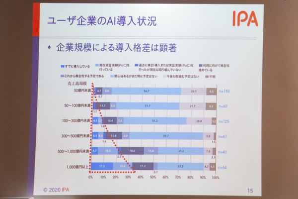 「AI白書2020」(IPA編)が3月2日に発売！国内企業のAI実導入率はわずか4.2% 、ベンチャー投資額は米国の1/50、必要なAI人材とは