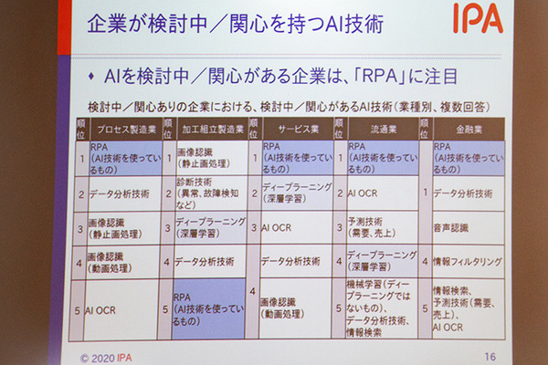 「AI白書2020」(IPA編)が3月2日に発売！国内企業のAI実導入率はわずか4.2% 、ベンチャー投資額は米国の1/50、必要なAI人材とは