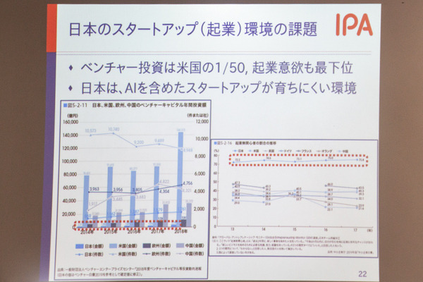 「AI白書2020」(IPA編)が3月2日に発売！国内企業のAI実導入率はわずか4.2% 、ベンチャー投資額は米国の1/50、必要なAI人材とは