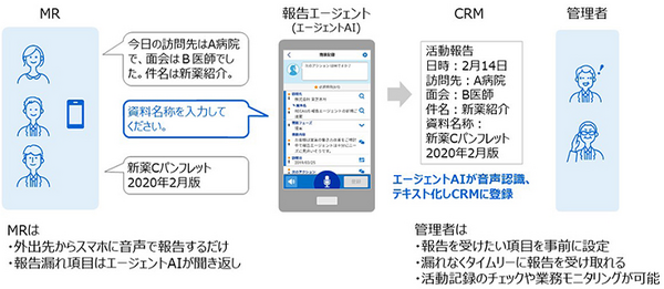 業務報告は「音声」で喋って効率化　中外製薬が千人規模のMRに「RECAIUS 報告エージェント」導入