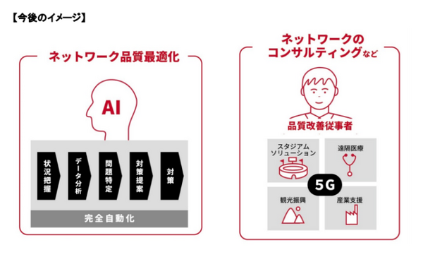 NTTドコモが通信品質の最適化にAI導入へ　5Gに時代に向けて品質改善従業者のノウハウをAIが学習