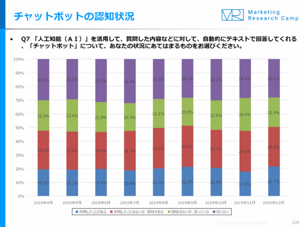 チャットボットの認知率は約7割で約2割が利用経験、スマートスピーカーの認知率は約9割で購入は1割強　ジャストシステム調査