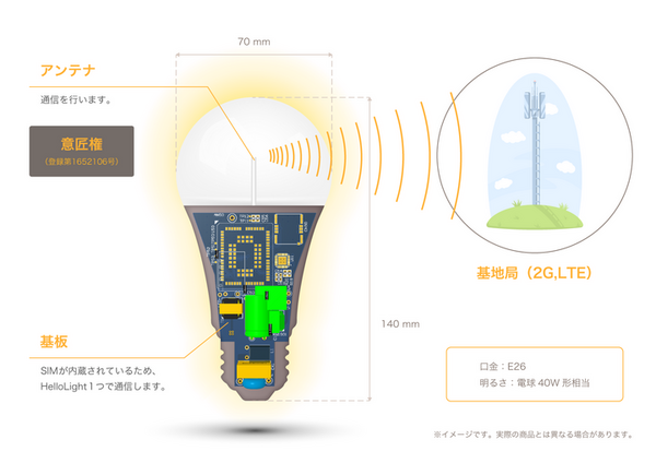 照明を点灯するとロボホンが声で教えてくれる　SIM内蔵IoT「HelloLight」で離れて暮らす家族をやさしく見守る