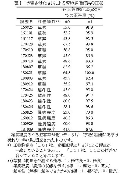 ドローンとAIによる「スマート育種評価法」を開発　2時間の作業がわずか5分に　農研機構とバンダイナムコ研究所