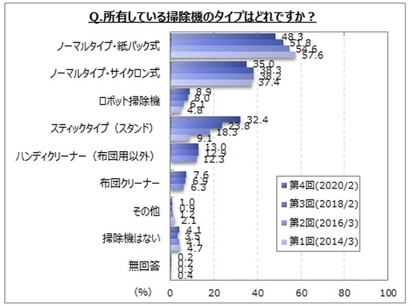 ロボット掃除機に関するアンケート調査　所有率は約9%、普通の掃除機がメインでロボットをサブで使用　マイボイスコムが発表