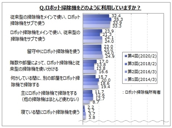 ロボット掃除機に関するアンケート調査　所有率は約9%、普通の掃除機がメインでロボットをサブで使用　マイボイスコムが発表