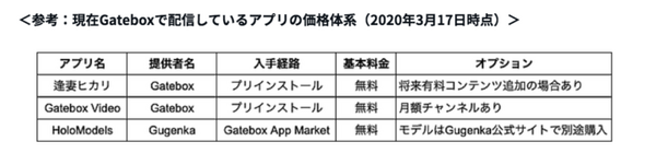 Gateboxが俺の嫁「逢妻ヒカリ」との共同生活費（月額利用料）を「無料」に改訂