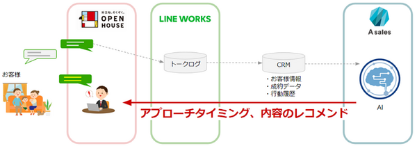 AIがトップセールスの会話の傾向を分析　アプローチの方法を自動で提案　オープンハウスがLINE WORKSからAI＋CRMシステムの構築へ