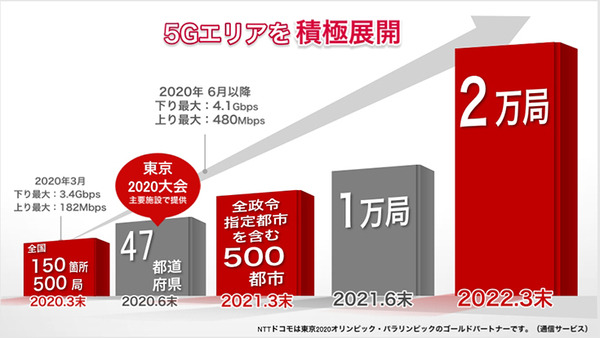 NTTドコモは5G商用サービスを3月25日から開始　全国150か所、500局でスタート！高周波のミリ波は6月から