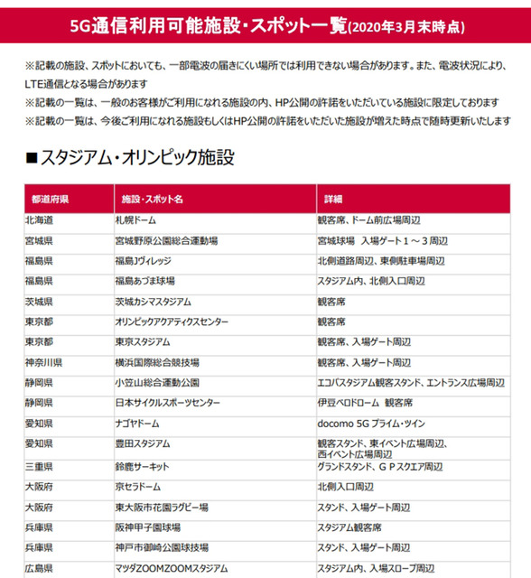 NTTドコモは5G商用サービスを3月25日から開始　全国150か所、500局でスタート！高周波のミリ波は6月から