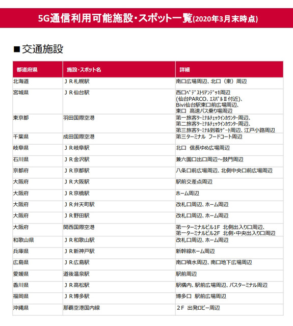 NTTドコモは5G商用サービスを3月25日から開始　全国150か所、500局でスタート！高周波のミリ波は6月から