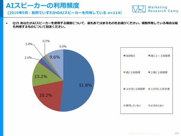 スマートスピーカーの所有率は約1割、うち約半数が「ほぼ毎日利用」　IoT、ロボット、AIに関する2019年調査　ジャストシステム