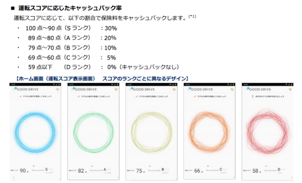 安全運転するほどキャッシュバック、判定するのはAI　ソニー損保「GOOD DRIVE」のしくみを解説