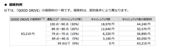 安全運転するほどキャッシュバック、判定するのはAI　ソニー損保「GOOD DRIVE」のしくみを解説
