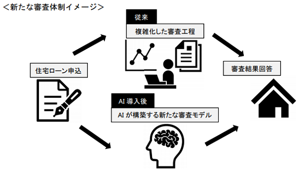 みずほ銀行が「みずほ AI事前診断」をスタート！AIのネット住宅ローンの事前審査を最短1分で診断