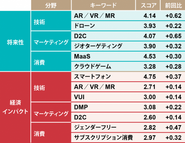 日経クロストレンド「トレンドマップ 2020冬」を公開　注目のトレンドワードはD2C、XR、MaaS、AI、5G、キャッシュレスなど