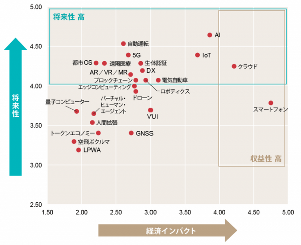 日経クロストレンド「トレンドマップ 2020冬」を公開　注目のトレンドワードはD2C、XR、MaaS、AI、5G、キャッシュレスなど
