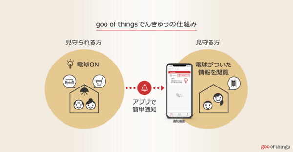 見守る人に照明のON/OFFを通知　通信SIM内蔵のIoT電球「goo of thingsでんきゅう」発売