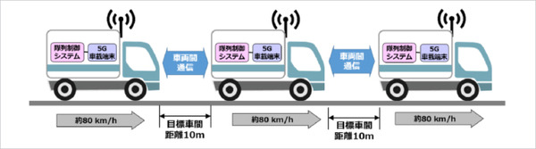 新東名高速道路でトラック隊列走行の実証実験　車間距離10mでの自律カルガモ走行に成功　ソフトバンクとWCP