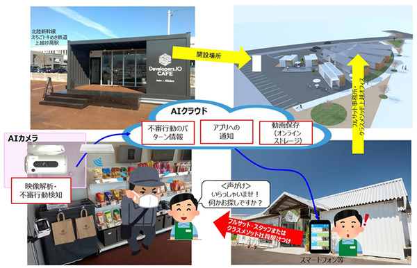 NTT東日本の「AIガードマン」スマートストアで万引き対策の実証実験　AIカメラが不審行動を検知してスマホに通知