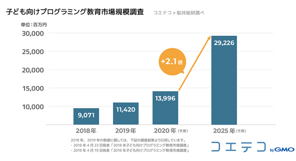 【子ども向けプログラミング教育市場】2020年上半期から急拡大　5年後には約300億円市場に　一方で課題も　GMOと船井総研