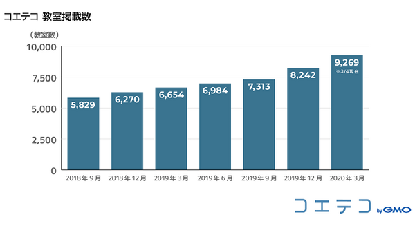 【子ども向けプログラミング教育市場】2020年上半期から急拡大　5年後には約300億円市場に　一方で課題も　GMOと船井総研