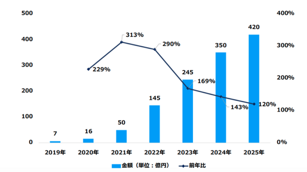 デジタル音声広告の市場規模は2025年に420億円、約26倍に成長　ラジオや音楽配信サービスが拡大　デジタルインファクトが発表
