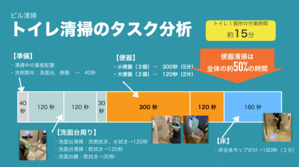 トイレ掃除は遠隔操作のアバターロボットで！「大分県アバター戦略推進事業」ビル清掃で「ugo」の実証実験