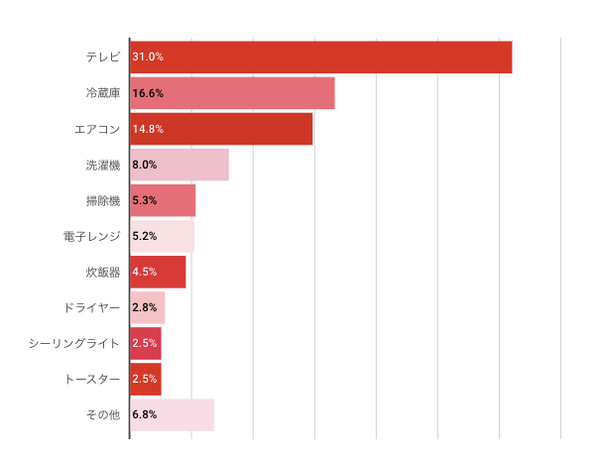 「生活が画期的に変わると思う家電」は全自動調理家電、自動ロボット掃除機、そして・・　「家電購入」をテーマにpopInが調査
