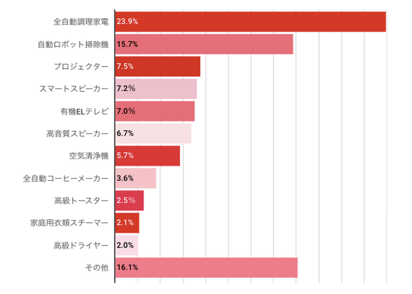 「生活が画期的に変わると思う家電」は全自動調理家電、自動ロボット掃除機、そして・・　「家電購入」をテーマにpopInが調査