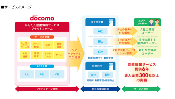 NTTドコモが法人向け位置情報プラットフォーム「かんたん位置情報サービス」提供　見守りや盗難防止、車両の動態管理に