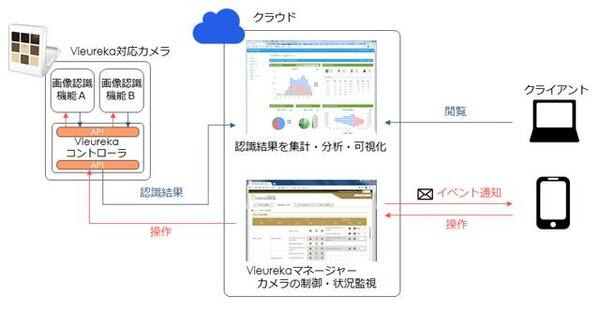 ディープラーニング対応のIoTエッジコンピューティングAIカメラをパナソニックが提供開始　Vieurekaプラットフォーム