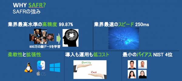 【新型コロナ対策】マスク着用でも顔認証できる　ドコモも評価したAI顔認証エンジン「SAFR」(セイファー)に新機能追加