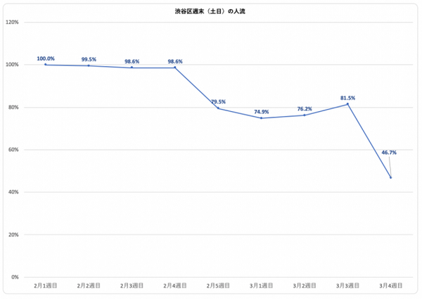 「外出自粛」により東京への流入が半減　AIが人流ビッグデータを解析した調査結果　3月の週末