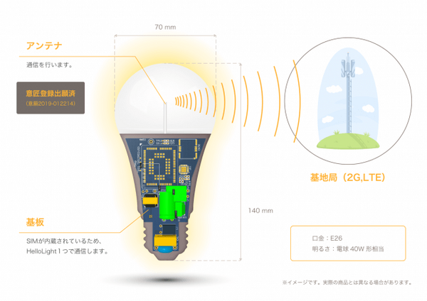 照明のオン／オフで離れて暮らす家族を見守るIoT電球「HelloLight」通信SIM内蔵　+Styleで販売開始