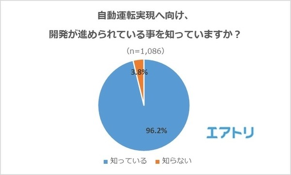 自動運転に乗ってみたい? 不安？ 期待するものは何? 自動になって欲しい乗り物は? 20代以上の約千名にエアトリがアンケート調査