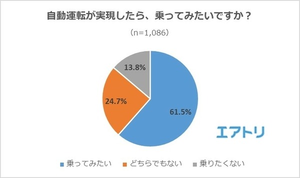 自動運転に乗ってみたい? 不安？ 期待するものは何? 自動になって欲しい乗り物は? 20代以上の約千名にエアトリがアンケート調査