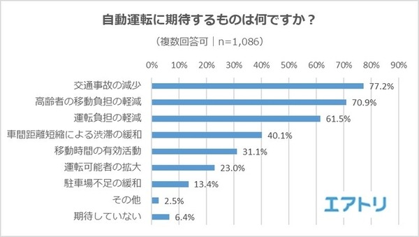 自動運転に乗ってみたい? 不安？ 期待するものは何? 自動になって欲しい乗り物は? 20代以上の約千名にエアトリがアンケート調査
