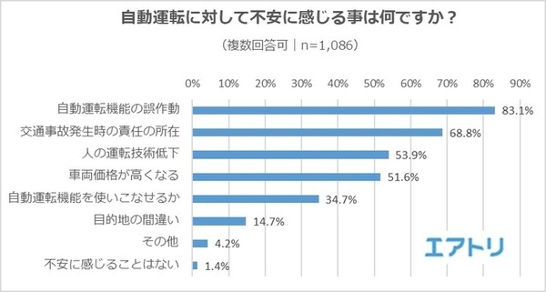 自動運転に乗ってみたい? 不安？ 期待するものは何? 自動になって欲しい乗り物は? 20代以上の約千名にエアトリがアンケート調査
